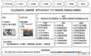基于PLM的三維數(shù)字化車間整體解決方案 網(wǎng)站與APP開(kāi)發(fā)技術(shù)服務(wù)前沿